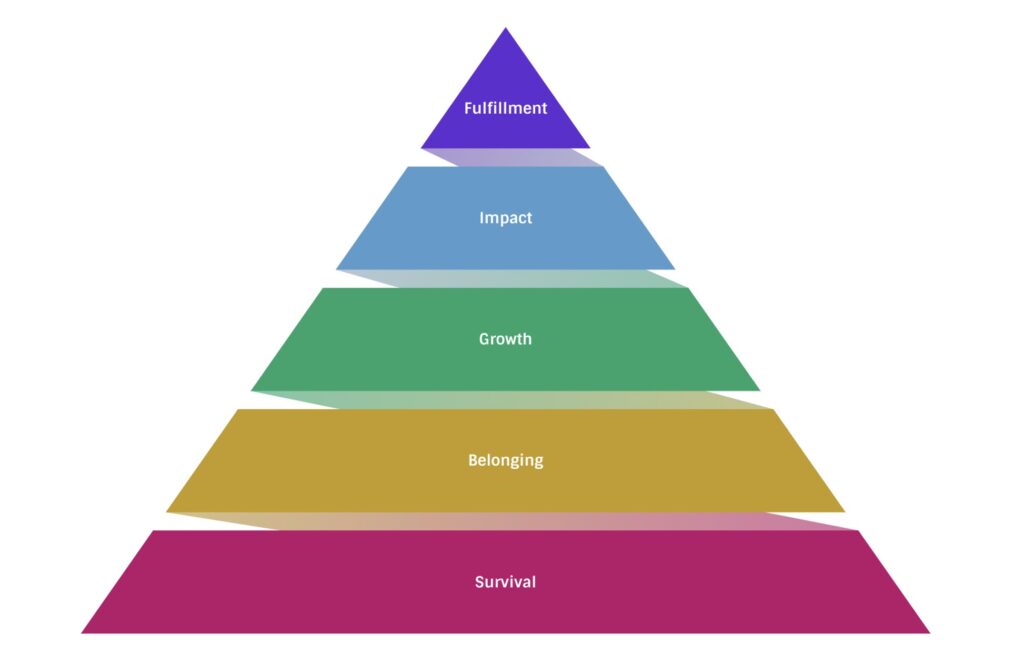 The Values Pyramid: five levels rising from Survival through Belonging, Growth, and Impact to Fulfillment at the peak